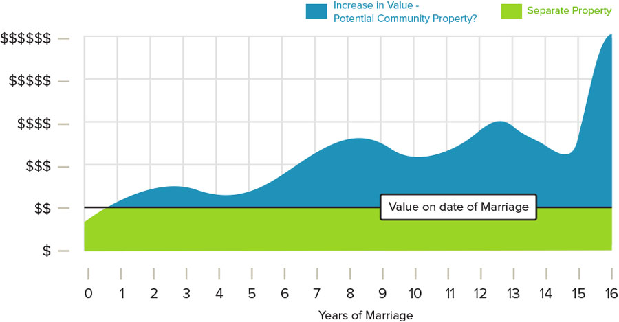 Graph showing the Increase in Value Of A Separate Property Business During The Marriage