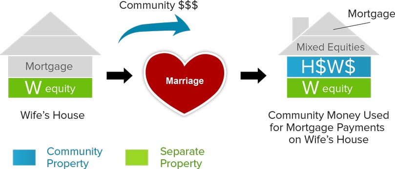 Infographic about Community Money Used For Separate House