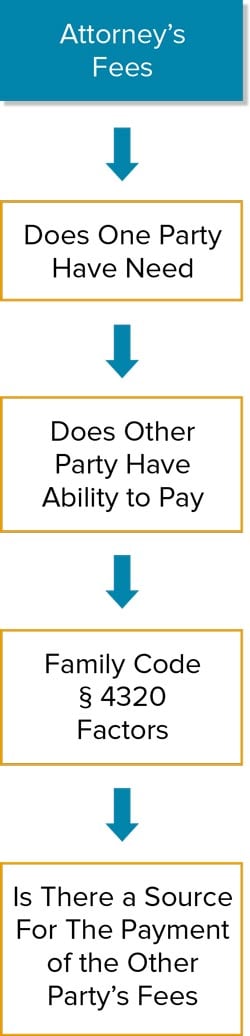Infographic about Attorney's Fees Decision Tree