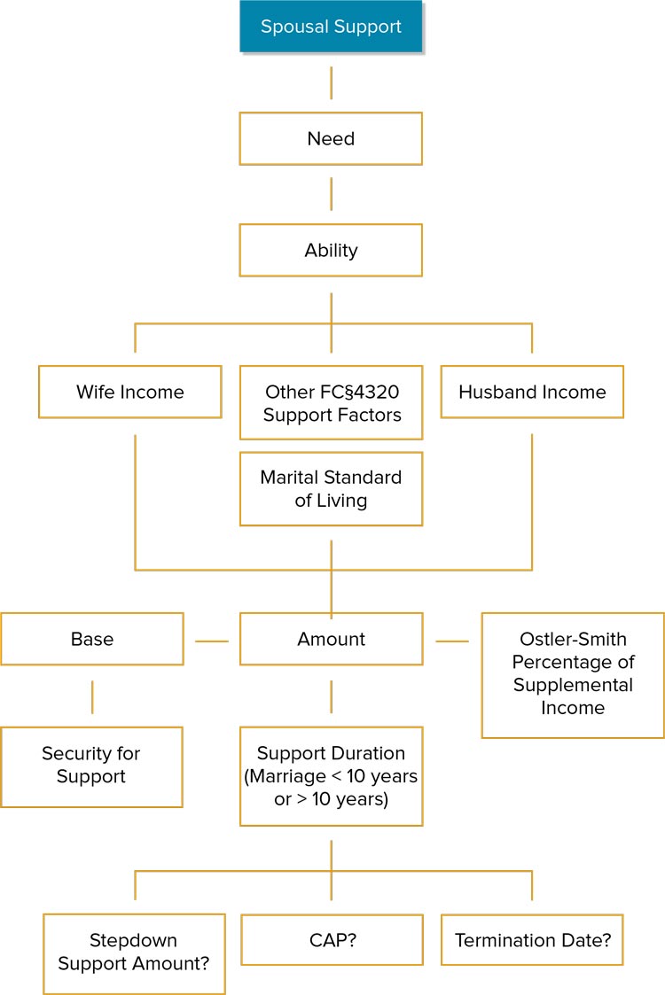 Infographic - Spousal Support Decision Tree