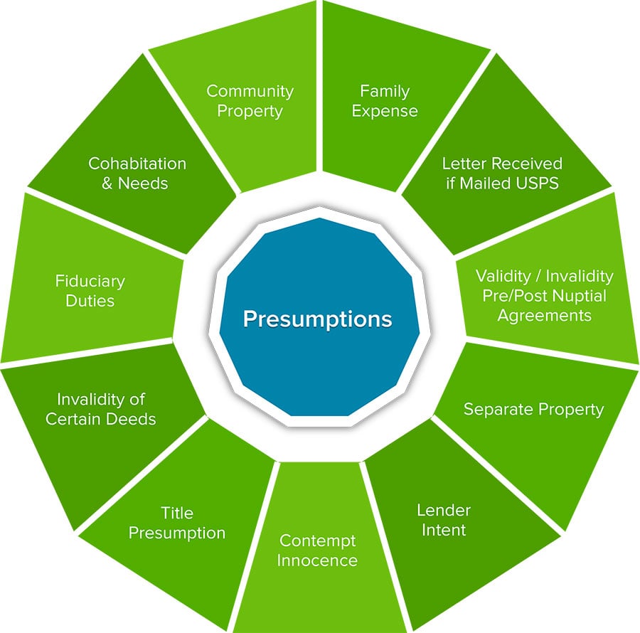 Infographic about Presumptions