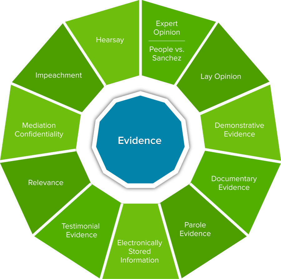 Infographic about Evidence