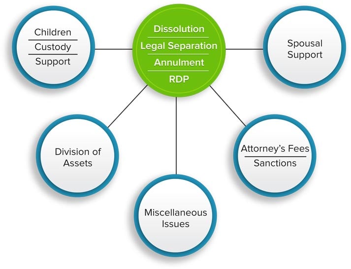 Infographic about Dissolution, Legal Separation, Annulment, RDP
