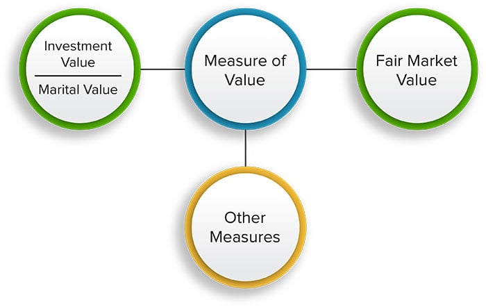 Measure of Value