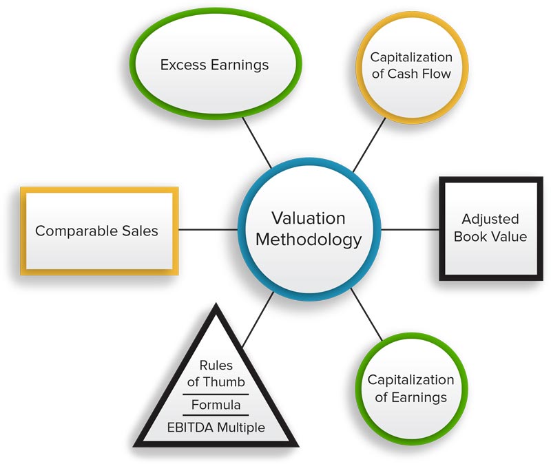 Methods of Valuation