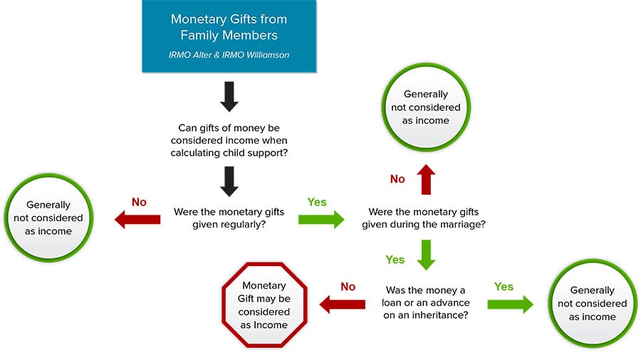 Are Monetary Gifts from Family Members Income