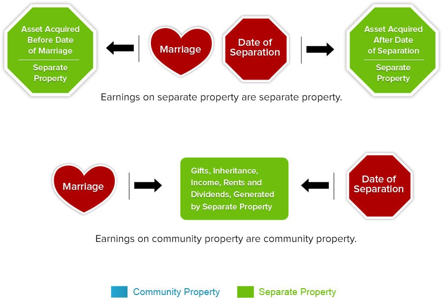 Separate Property